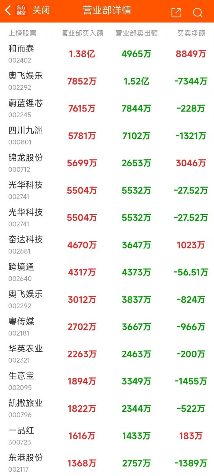 11月26日龙虎榜：2.2亿抢筹华胜天成 机构净买入10只股