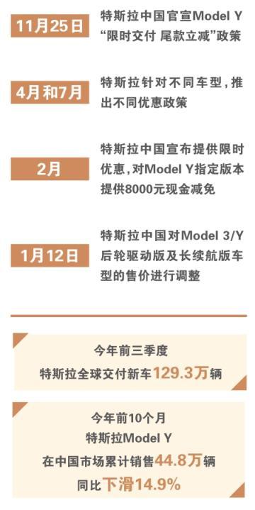 特斯拉“杀价”冲刺收官