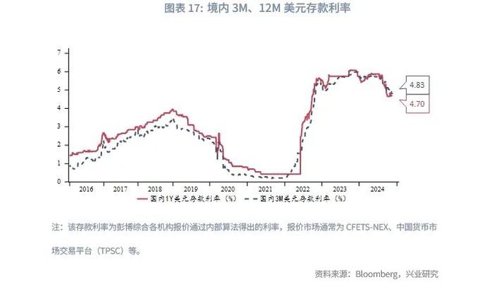 外汇商品 | 美联储有望在2025年结束缩表——美元货币市场月度观察2024年第十期