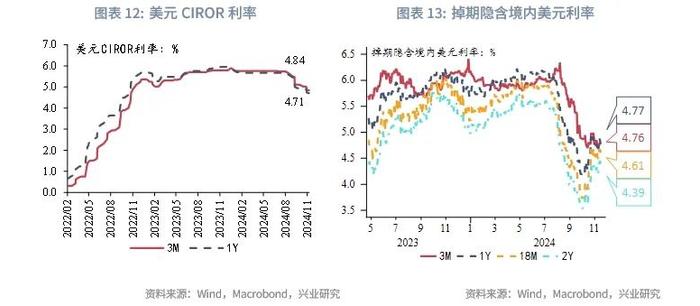 外汇商品 | 美联储有望在2025年结束缩表——美元货币市场月度观察2024年第十期