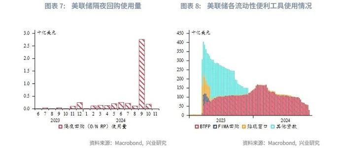 外汇商品 | 美联储有望在2025年结束缩表——美元货币市场月度观察2024年第十期