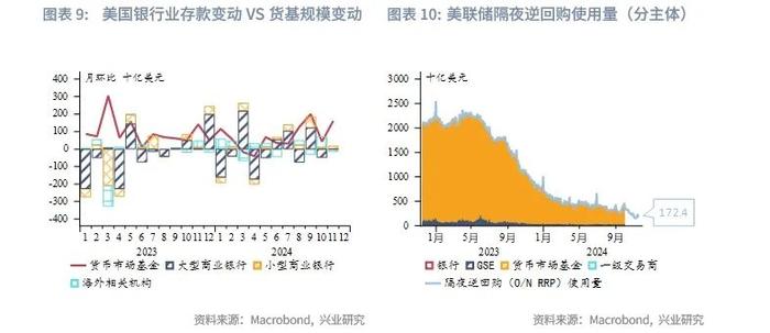 外汇商品 | 美联储有望在2025年结束缩表——美元货币市场月度观察2024年第十期