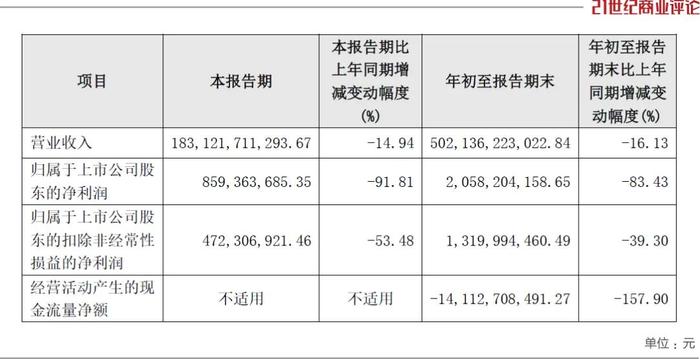 8700亿厦门地产龙头，一年缩表550亿