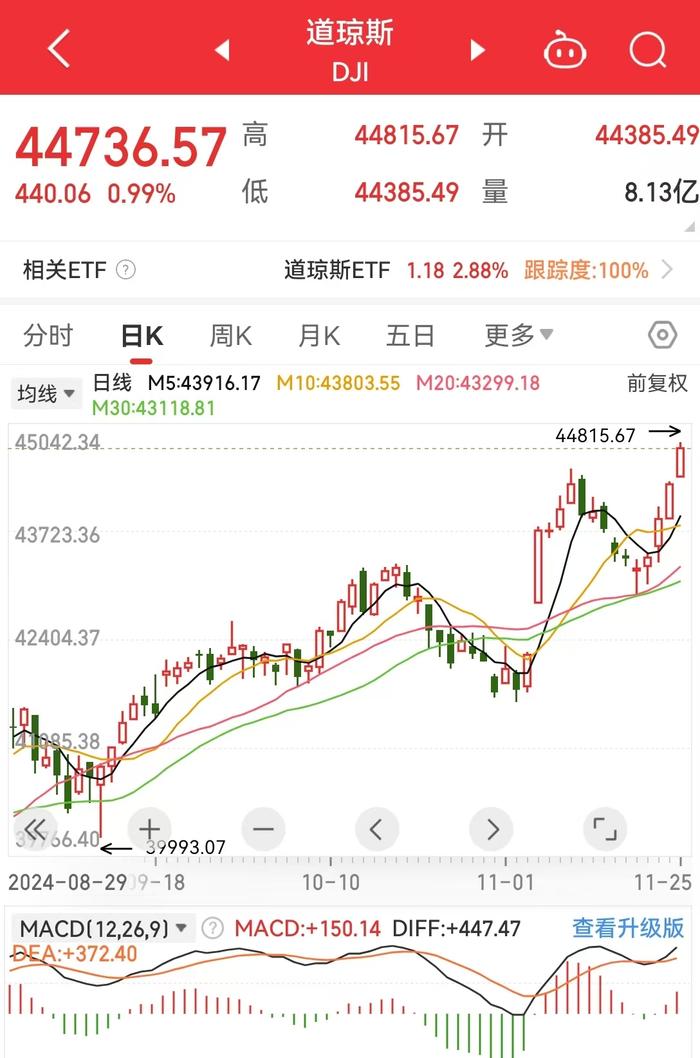 道指涨超400点再创新高！特斯拉市值却一夜蒸发3200亿元，黄金、原油也遭遇“滑铁卢”跌超3%！啥情况？