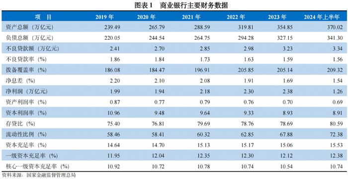 行业研究 | 商业银行行业运行状况及3C级别表现