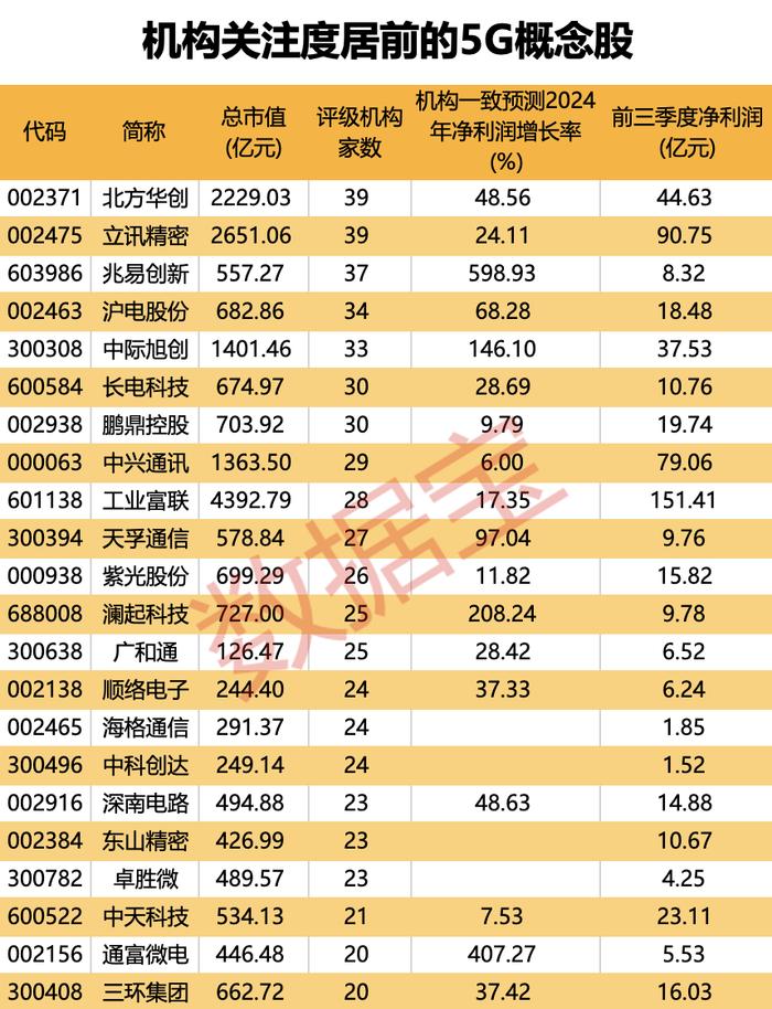 十二部门联合发文 5G规模化应用“扬帆” 机构关注度居前的概念股名单出炉