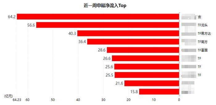 基金周报 | 龙头ETF宣布降费