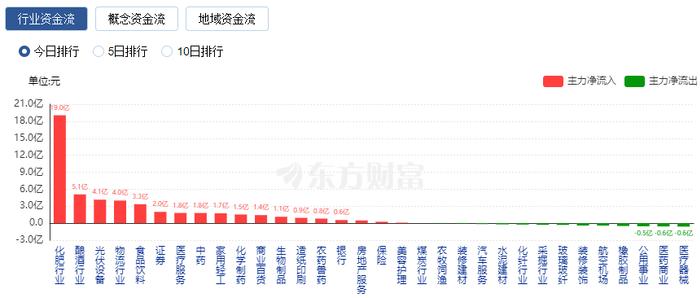 【午报】96股涨停！大消费走强 桂发祥涨停