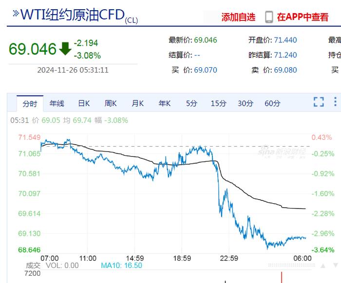 道指涨超400点再创新高！特斯拉市值却一夜蒸发3200亿元，黄金、原油也遭遇“滑铁卢”跌超3%！啥情况？