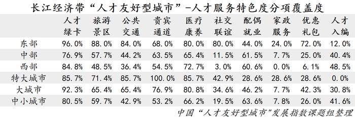 城市人才政策观察① | 各地人才服务各具特色，侧重点有何不同？