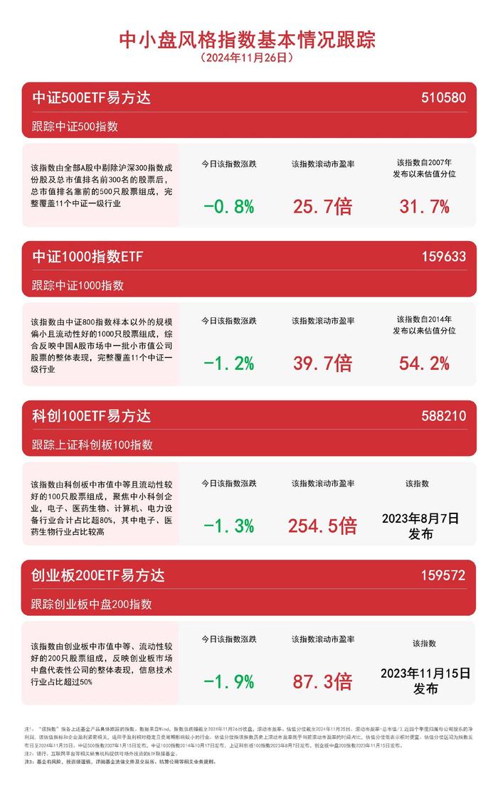 中小盘风格指数震荡下行，中证500ETF易方达（510580）、中证1000指数ETF（159633）等产品布局优质中小企业