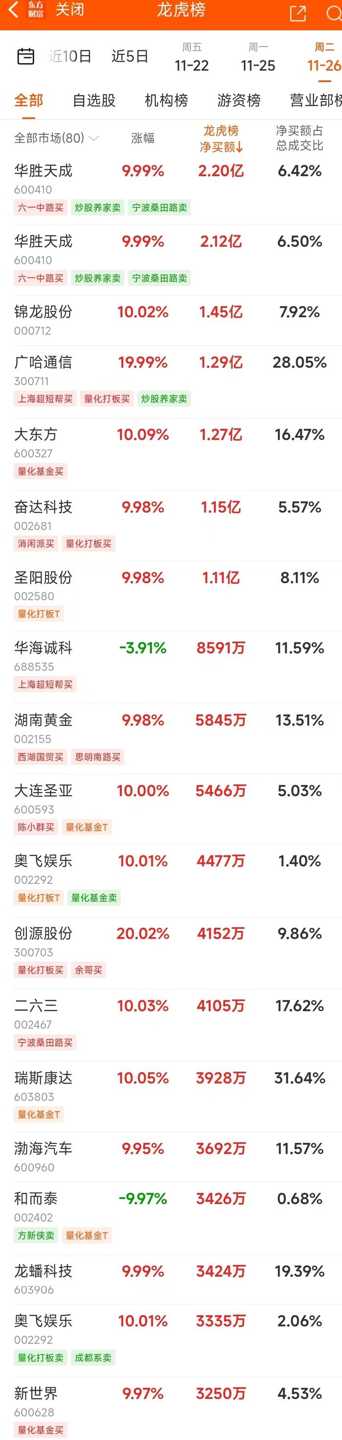 11月26日龙虎榜：2.2亿抢筹华胜天成 机构净买入10只股