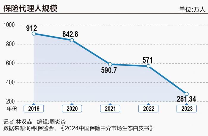 保险代理人规模跌至12年前水平