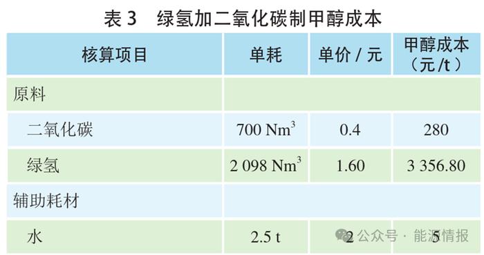 绿氢制绿色甲醇/氨/掺烧的经济性分析