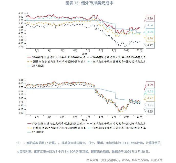 外汇商品 | 美联储有望在2025年结束缩表——美元货币市场月度观察2024年第十期