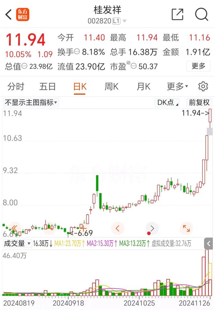 【午报】96股涨停！大消费走强 桂发祥涨停