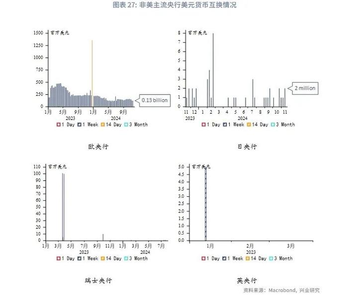 外汇商品 | 美联储有望在2025年结束缩表——美元货币市场月度观察2024年第十期