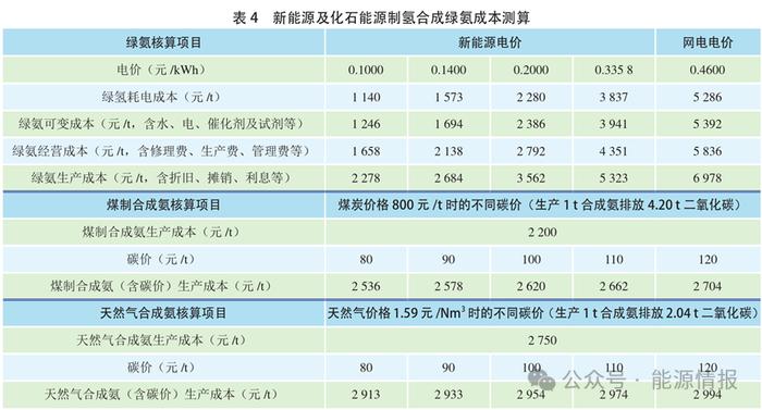 绿氢制绿色甲醇/氨/掺烧的经济性分析