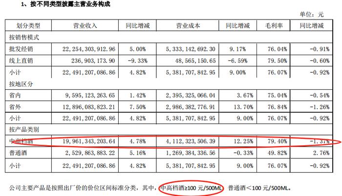 失速的洋河三季度扣非净利降81% 张联东曾喊出18.5%年增长口号