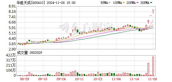 11月26日龙虎榜：2.2亿抢筹华胜天成 机构净买入10只股