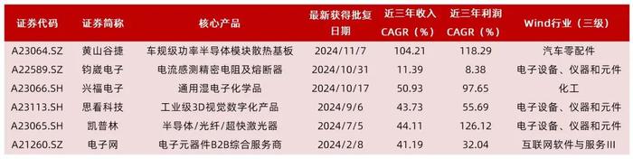 【山证新股】新股周报（1125-1129）--11月份科创板新股开板估值上升，首日涨幅高位回落