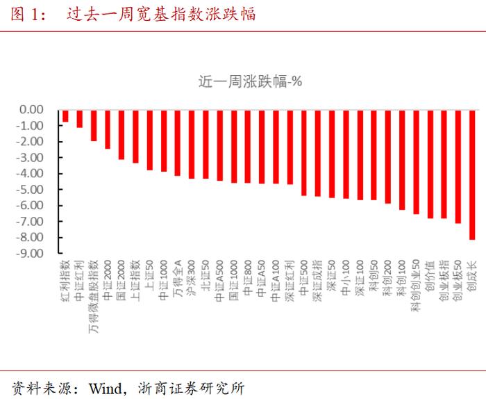 哑铃配置为上 | 混合资产周度跟踪