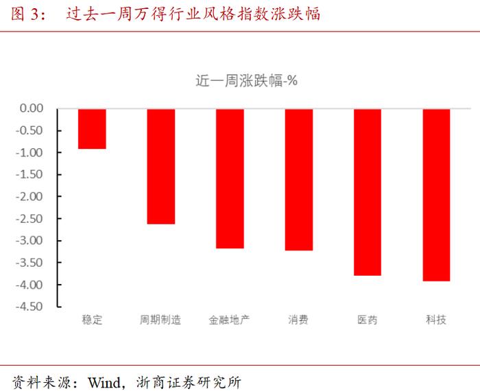 哑铃配置为上 | 混合资产周度跟踪