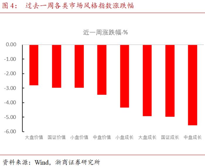 哑铃配置为上 | 混合资产周度跟踪