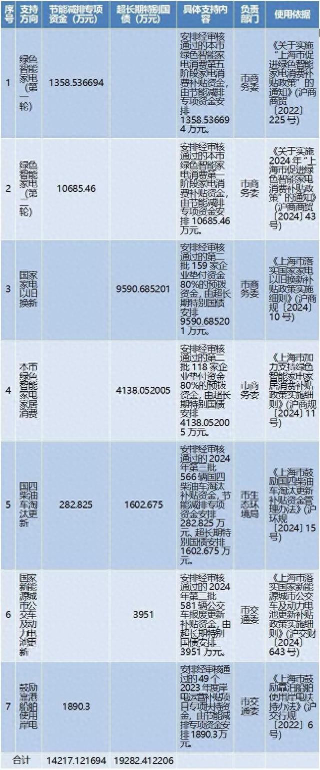 本市2024年第十批节能减排专项资金和超长期特别国债安排计划发布