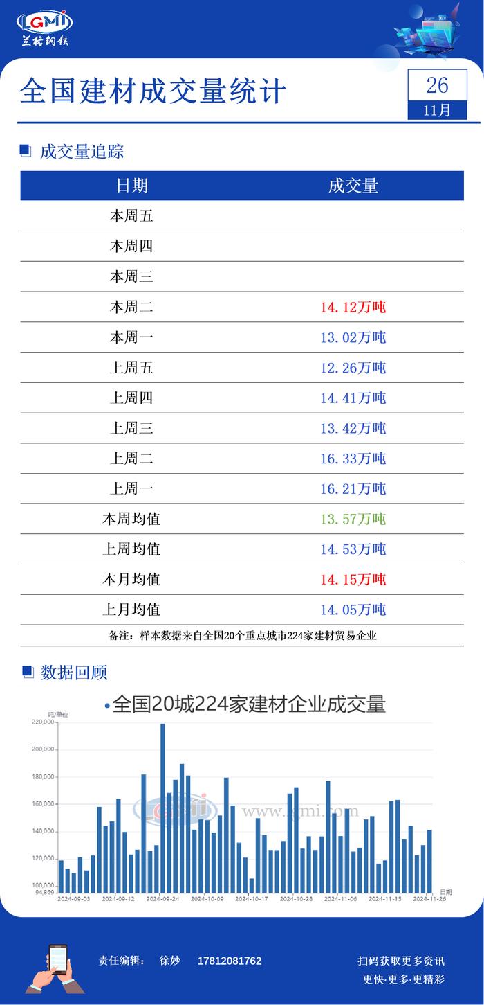 11月26日全国建材成交量小幅增加