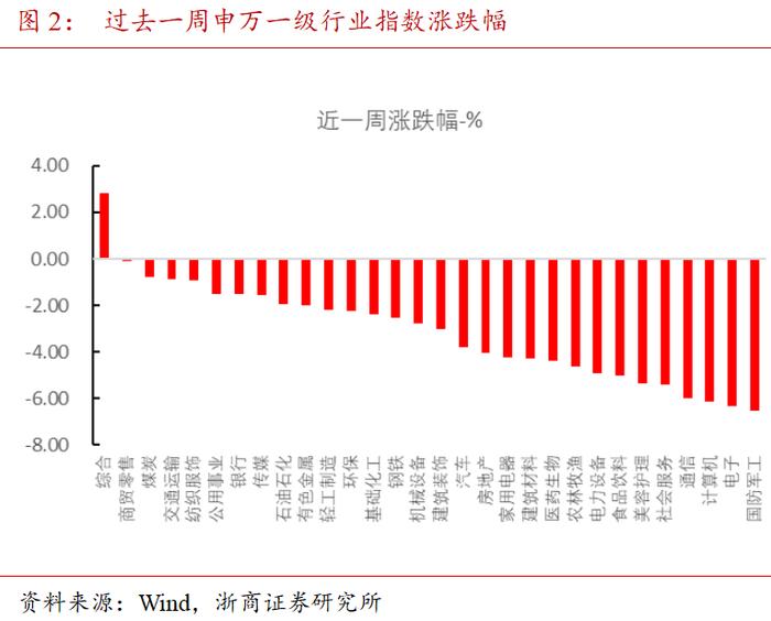 哑铃配置为上 | 混合资产周度跟踪