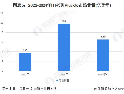 2024年美国核医药市场情况分析 核药市场不断发展以诊断用药为主【组图】