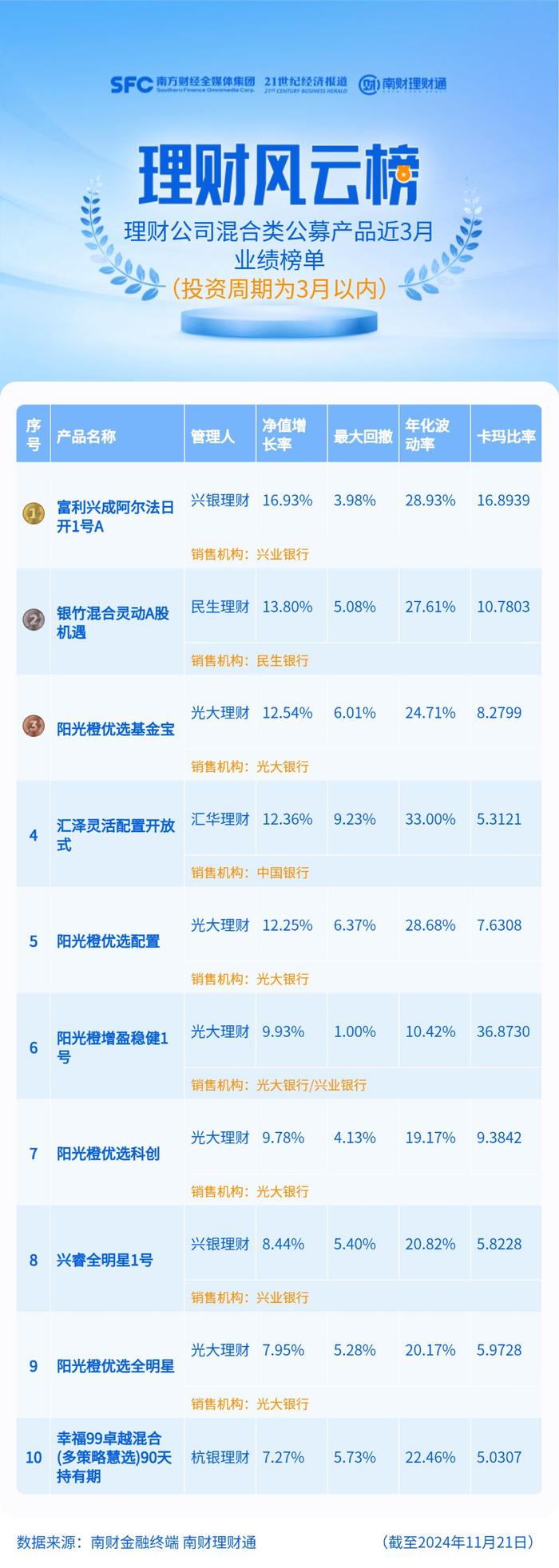 市场反弹对冲策略产品最受伤，兴银理财“兴合添汇1号”近3月跌超2%丨机警理财日报 - 证券 - 南方财经网