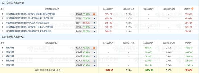 龙虎榜丨红四方上市首日暴涨1917%，五机构卖出1.91亿元