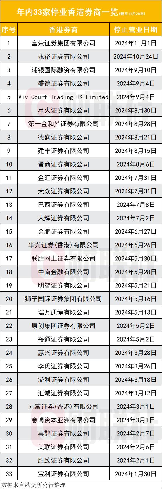 又是一波香港券商停业潮,33家宣布停业,多家内地在港券商