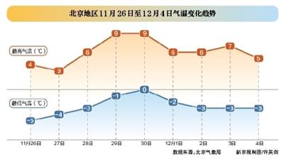 今冬初雪未到 大风持续刮到周三 北京大部分地区以雨为主，高海拔山区为降雪