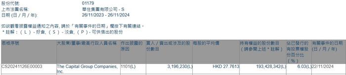 美国资本集团增持华住集团-S(01179)约319.62万股 每股作价约27.76港元