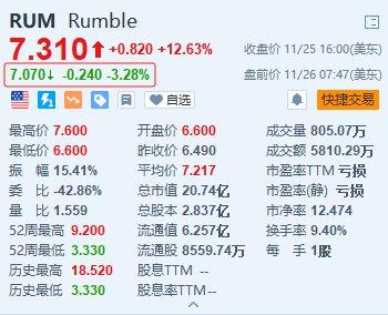 美股异动｜Rumble盘前跌超3% 拟购买至多2000万美元比特币