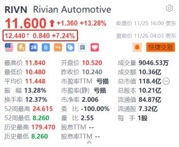 美股异动｜Rivian盘前涨超7% 获美国能源部批准66亿美元有条件贷款