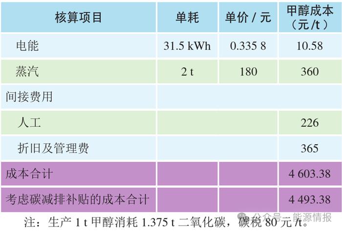 绿氢制绿色甲醇/氨/掺烧的经济性分析