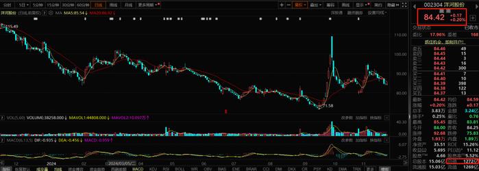 失速的洋河三季度扣非净利降81% 张联东曾喊出18.5%年增长口号