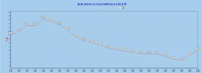 杭州一地零下4.3℃！最新消息：还要再跌！