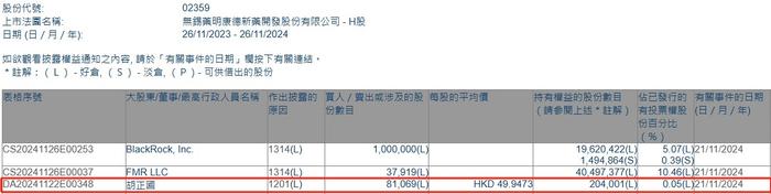 副董事长胡正国减持药明康德(02359)约8.11万股 每股作价约49.95港元