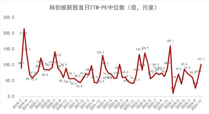 【山证新股】新股周报（1125-1129）--11月份科创板新股开板估值上升，首日涨幅高位回落