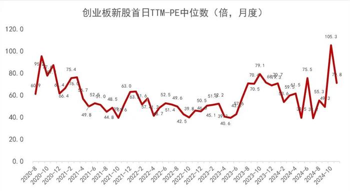 【山证新股】新股周报（1125-1129）--11月份科创板新股开板估值上升，首日涨幅高位回落