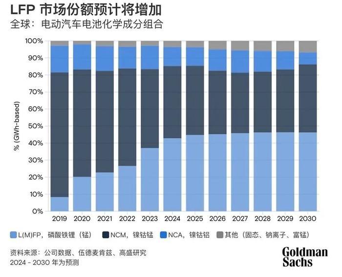 最新预测：2026年全球动力电池均价或下降近50%