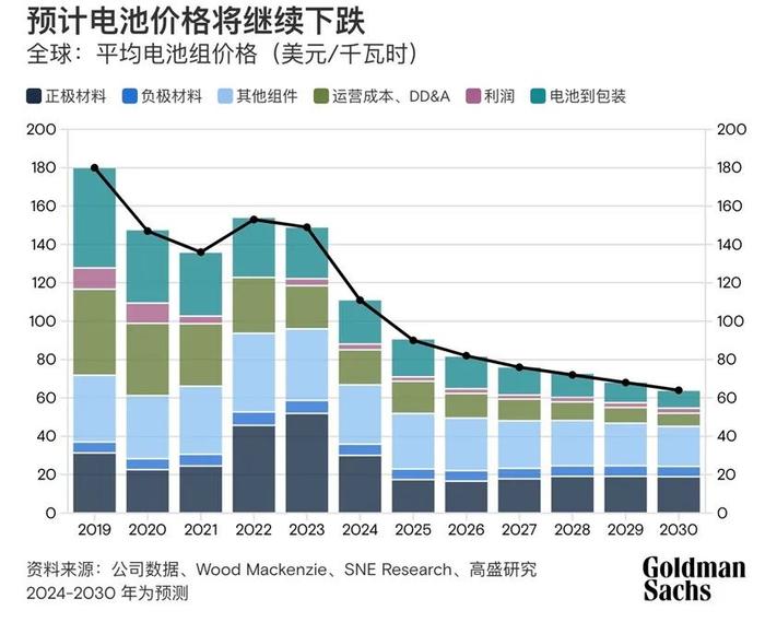 最新预测：2026年全球动力电池均价或下降近50%