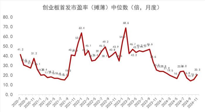 【山证新股】新股周报（1125-1129）--11月份科创板新股开板估值上升，首日涨幅高位回落