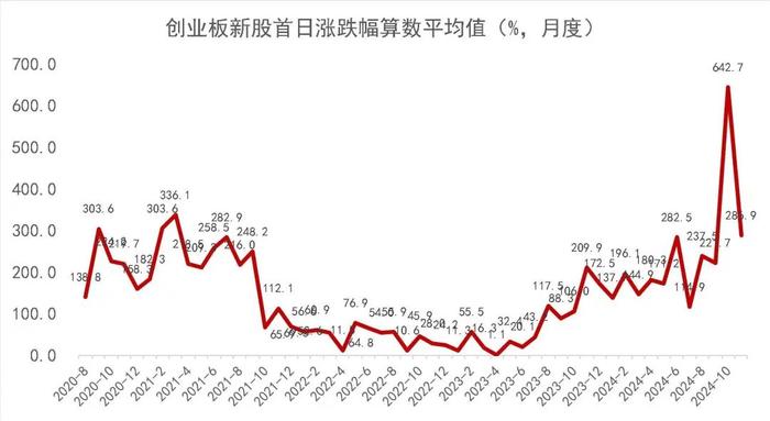 【山证新股】新股周报（1125-1129）--11月份科创板新股开板估值上升，首日涨幅高位回落