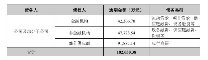 10天前董事长夫妇双双辞职！账面资金超100亿，本息18亿无力偿付！